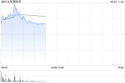 解梦软件和黄医药现涨超5% 呋喹替尼和信迪利单抗联合疗法的新药上市申请获受理