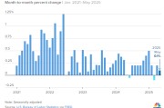 解梦软件美国5月通胀环比上涨0.1% 低于预期