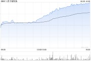 解梦软件赤子城科技涨近11%，拟在香港设立全球总部，机构看好其利润增长势头