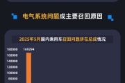 解梦软件黑猫投诉发布5月国内汽车召回数据：德系占召回总量近九成 电气系统问题成召回主因