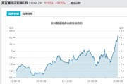 解梦软件见证历史！激增80%，这一产品狂飙，规模突破3100亿元！