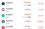 解梦软件周五热门中概股涨跌不一 拼多多涨1.28%，小鹏汽车跌2.4%