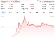 解梦软件上市首日暴涨140% 军用无人机公司登陆纽交所 AI打造产品核心竞争力