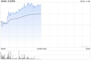 解梦软件卫龙美味午前涨超5% 公司有望率先享受魔芋品类高速扩张红利
