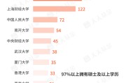 解梦软件基金经理学历大盘点！97%以上是硕士 这三所大学输送人数最多