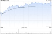 解梦软件北森控股逆势大涨10%创近21个月新高 股价年内逼近翻倍