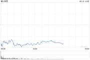 解梦软件波音股价一度下跌5.9% 印度航空一架客机坠毁