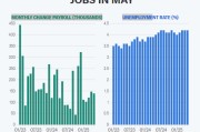 解梦软件尽管特朗普贸易战带来不确定性，美国雇主 5 月仍稳健