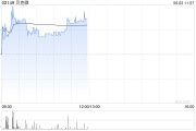 解梦软件贝克微盘中涨超8%再创新高 配售所得将用于上游业务拓展