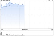 解梦软件微创脑科学早盘涨逾10% 国内植入式脑机接口启动临床入组