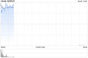 解梦软件再鼎医药现涨超7% 近期公布的ZL-1310低剂量组数据优异