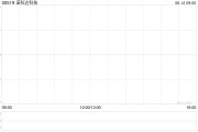 解梦软件诺科达科技附属拟与金安智能科技签署战略合作备忘录