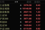 解梦软件近4000股上涨！可控核聚变大消息，批量涨停！