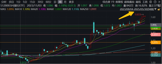 年内超额10%，大涨过后的银行，还能(🕺)配(🌟)吗？