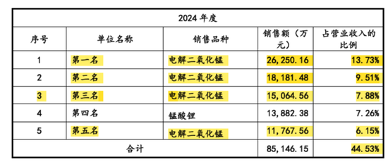 天塌了！锰基正极材料小霸主，遭遇比亚迪搅局两轮(🐤)车电池，湘潭电化：扩产(➡)锰酸锂前途未卜