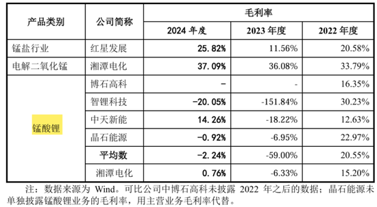 天塌了！锰基正极材料小霸主，遭遇比亚迪搅局两轮车电池，湘潭电化：扩产锰酸锂(🦐)前途未卜