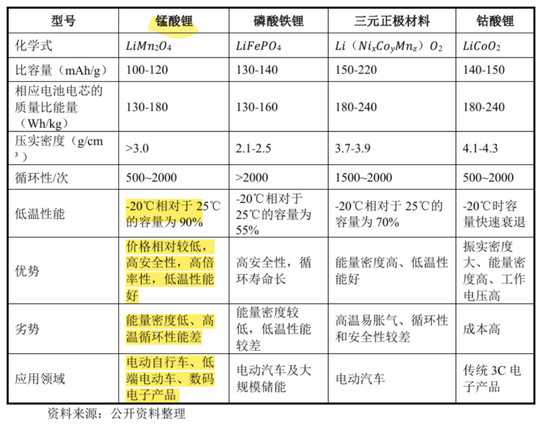 天塌了！锰基正极材料小霸(🗄)主，遭遇比亚迪搅局两轮车电池，湘潭电化：扩产锰酸锂前途未卜