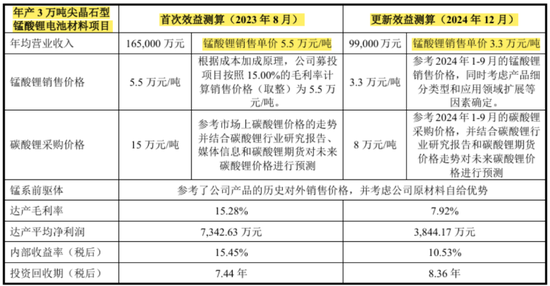 天塌了！锰基正极材料小(〽)霸主，遭遇比亚迪搅局两轮车电池，湘潭电化：扩产锰酸锂前途未卜