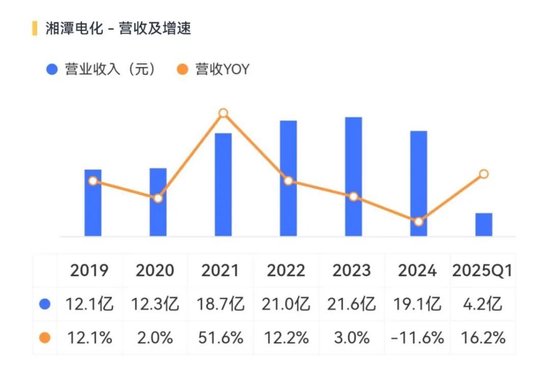 天塌了！锰基正极材料小霸主，遭遇比(🐝)亚迪搅局两轮车电池，湘潭电化：扩产锰酸锂(👆)前途未卜