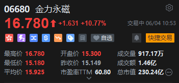 港股金力永磁持续拉升涨超(🤫)10% 机构称全年业绩有望高增(🐈)