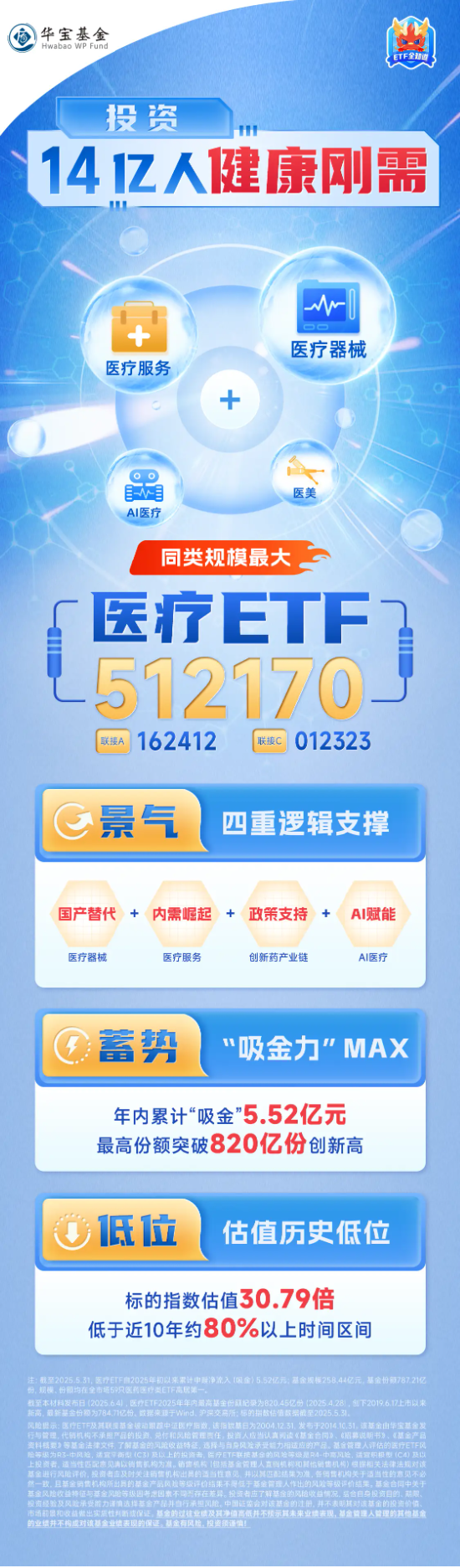医疗连续回调，泰格医药领跌！A股最大医疗ETF跌逾1%，场内持续溢价交(🍈)易，资金逢跌进场？