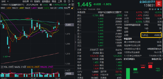 热门赛道回调，金融科技ETF领跌全(🥥)市场，资金大举加仓！背后的理由有哪些？