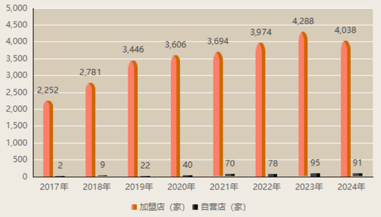 上市“魔咒”中(📃)的周六福：四千门店仅91家自营，加盟“镀金”