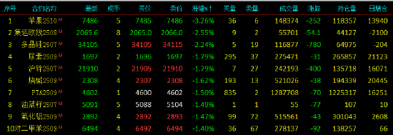 收评|国内期货(♉)主力合约涨跌不一 苹果跌超3%