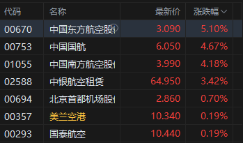港股航空股涨(🛩)幅扩大，东方航空涨超5%，暑运叠加油汇利(🍄)好航司盈利有望持续提升