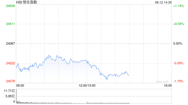 午评：(😆)港股恒指跌0.5% 科指跌1.05% 黄金股普涨 顺丰控股涨超8%创上市以来新高