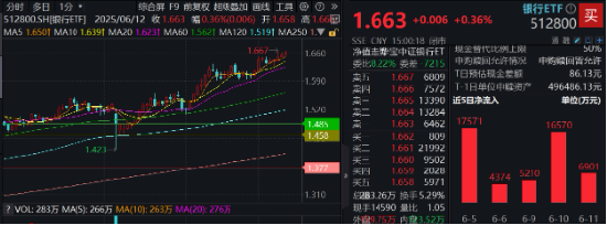 上车就走，银行(🕧)ETF（512800）稳步5连阳，逼近前高！震荡市压舱石，险资持续扫货