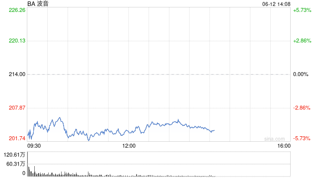波音股价一度(🕞)下跌5.9% 印度航空一架客机坠毁