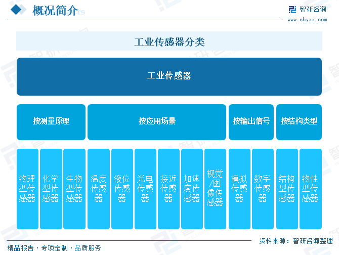 2025年中国工业传感器行业产业链图(🌄)谱、市场规模及未来趋势分析：政策持续助力(🎷)产业国产化推进，本土品牌加速崛起[图]