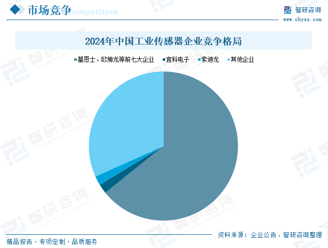 2025年中国工业传感器行业产业链图谱、市场规模及未来趋势分析：政策持续助力产业国产(📨)化推进，本土品牌加速崛起[图]