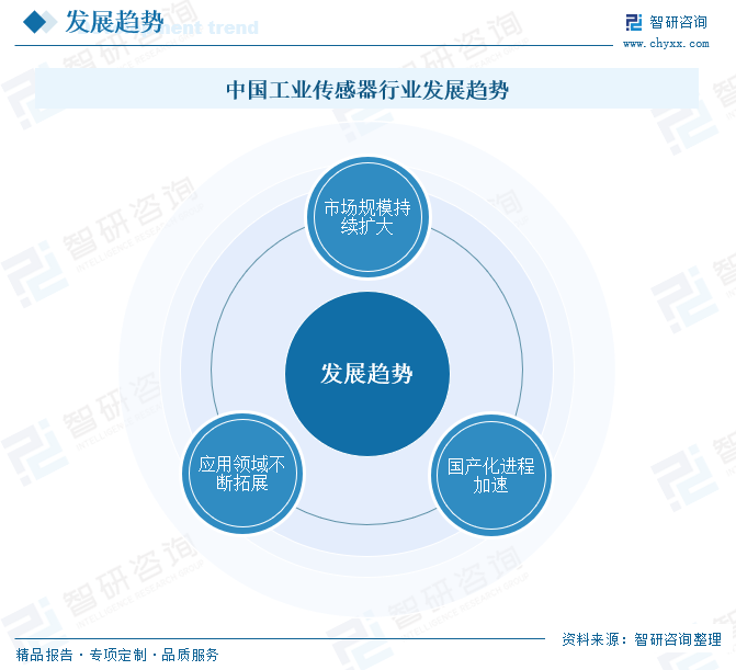 2025年中国工业传感器行业产(🔋)业链图谱、(🌥)市场规模及未来趋势分析：政策持续助力产业国产化推进，本土品牌加速崛起[图]