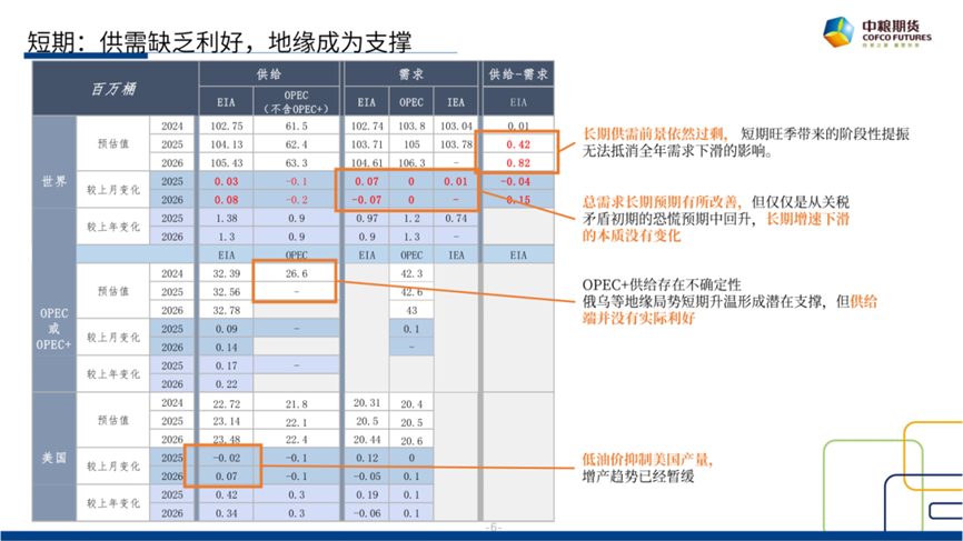【市场聚焦】原油：短期反弹(🏩)，长期下行