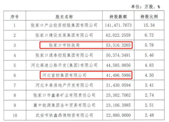 时隔半年再定增！张家口银行频频补充资本背后，盈利能力亟待改善(📊)